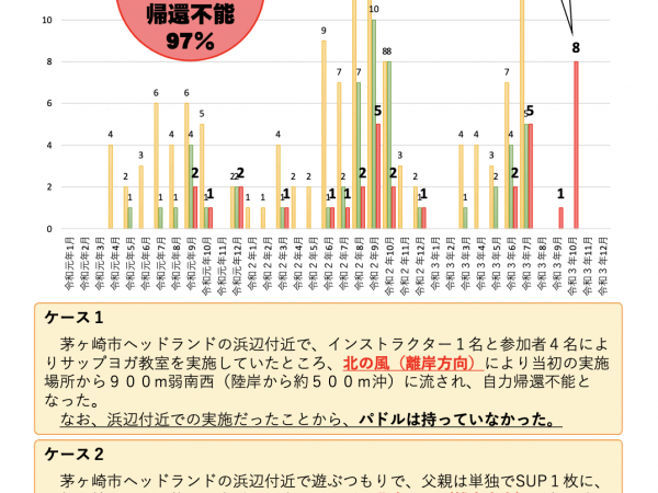 SUP海難発生件数激増！！